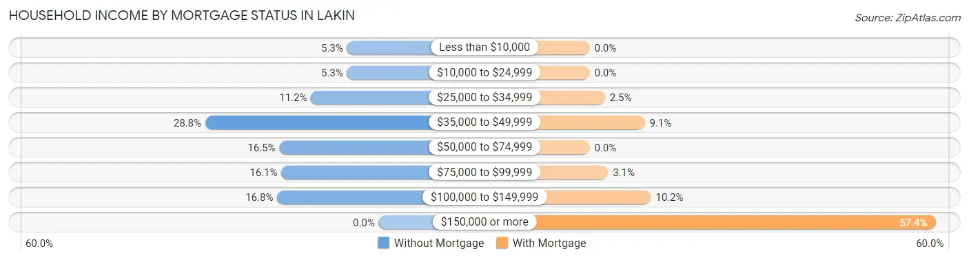 Household Income by Mortgage Status in Lakin