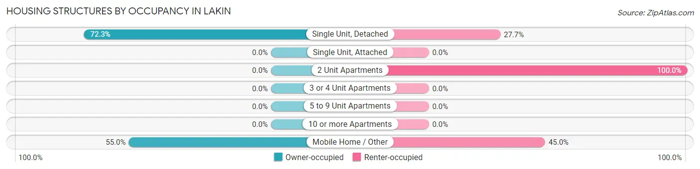Housing Structures by Occupancy in Lakin