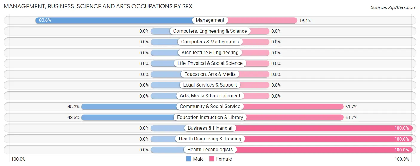 Management, Business, Science and Arts Occupations by Sex in Lakin