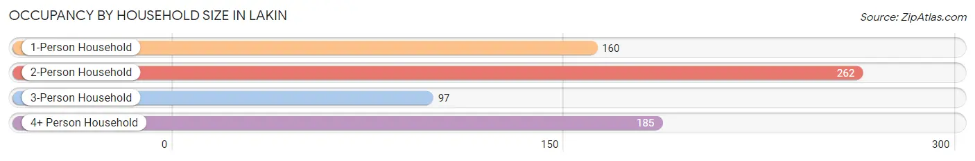 Occupancy by Household Size in Lakin