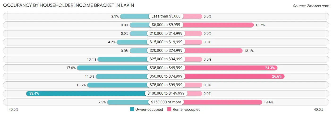 Occupancy by Householder Income Bracket in Lakin