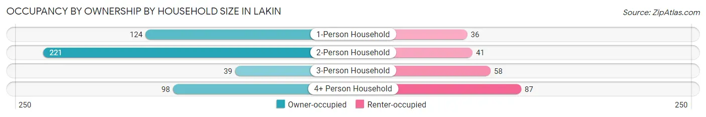 Occupancy by Ownership by Household Size in Lakin