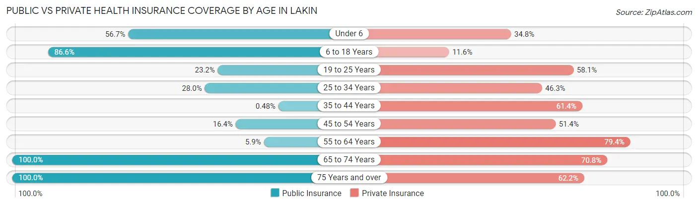 Public vs Private Health Insurance Coverage by Age in Lakin