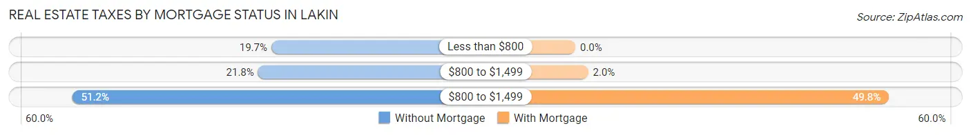 Real Estate Taxes by Mortgage Status in Lakin