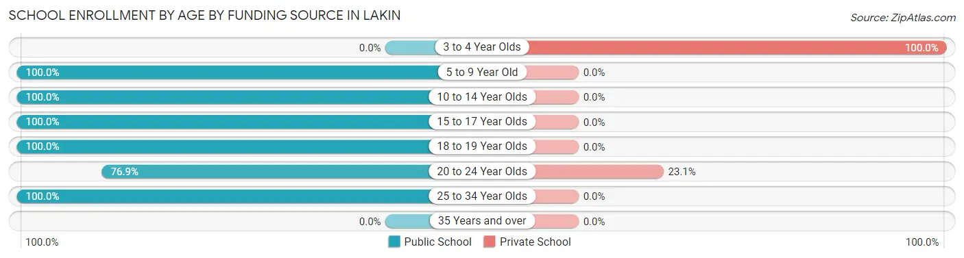School Enrollment by Age by Funding Source in Lakin