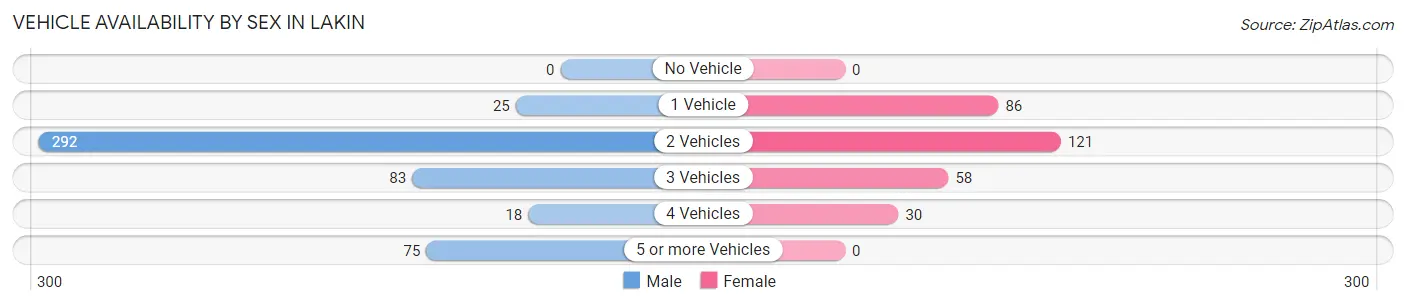 Vehicle Availability by Sex in Lakin