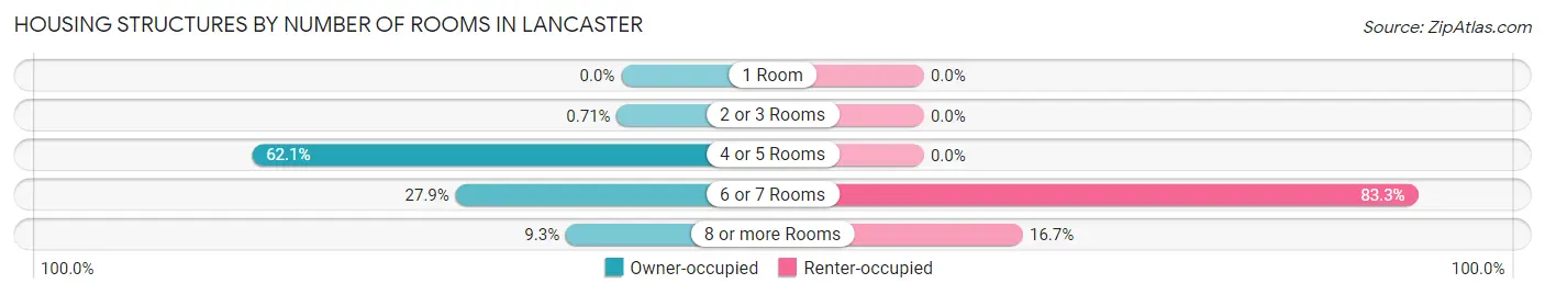 Housing Structures by Number of Rooms in Lancaster