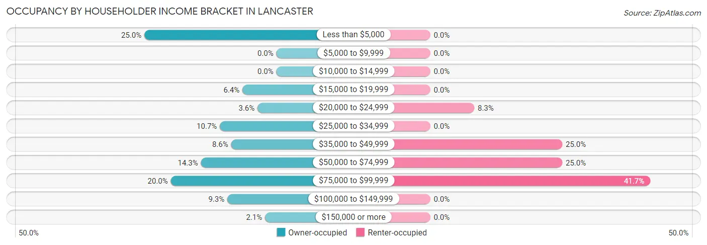 Occupancy by Householder Income Bracket in Lancaster