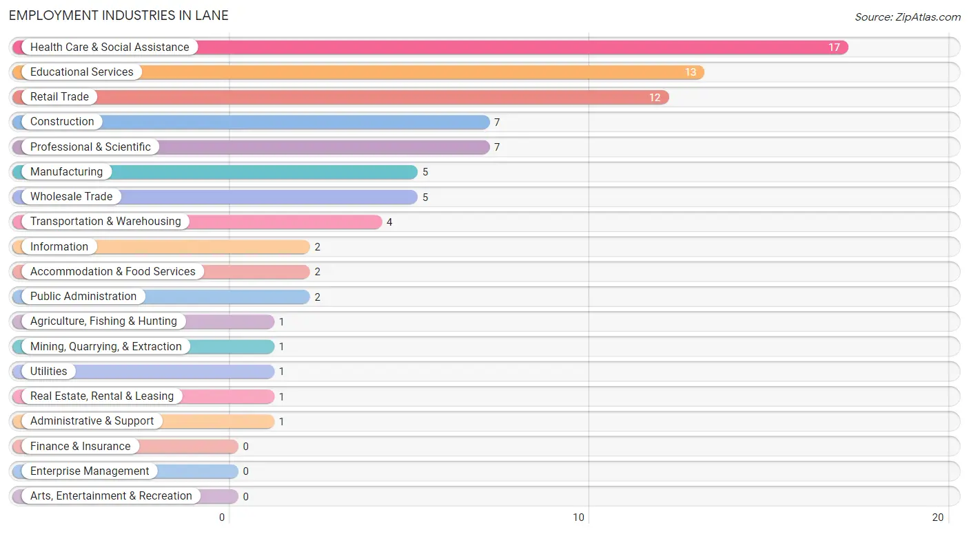 Employment Industries in Lane