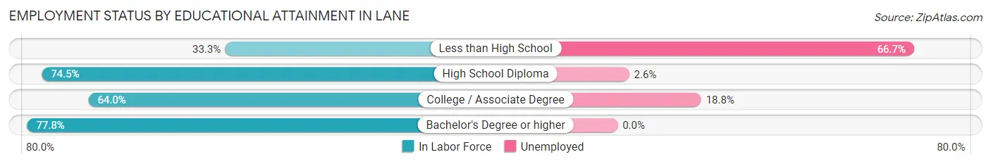 Employment Status by Educational Attainment in Lane