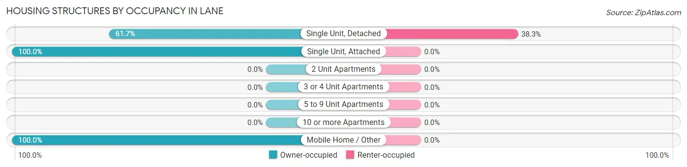 Housing Structures by Occupancy in Lane