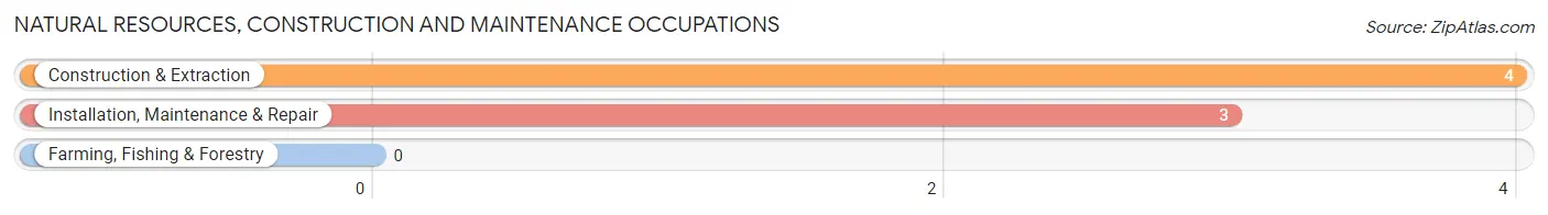 Natural Resources, Construction and Maintenance Occupations in Lane