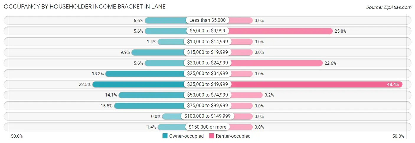 Occupancy by Householder Income Bracket in Lane