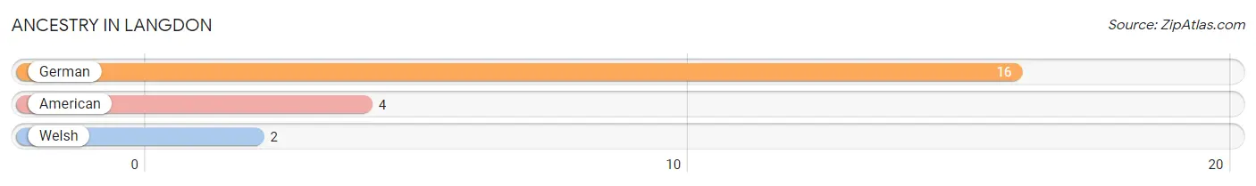 Ancestry in Langdon