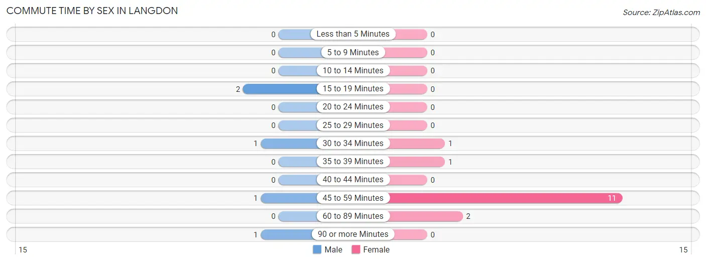 Commute Time by Sex in Langdon