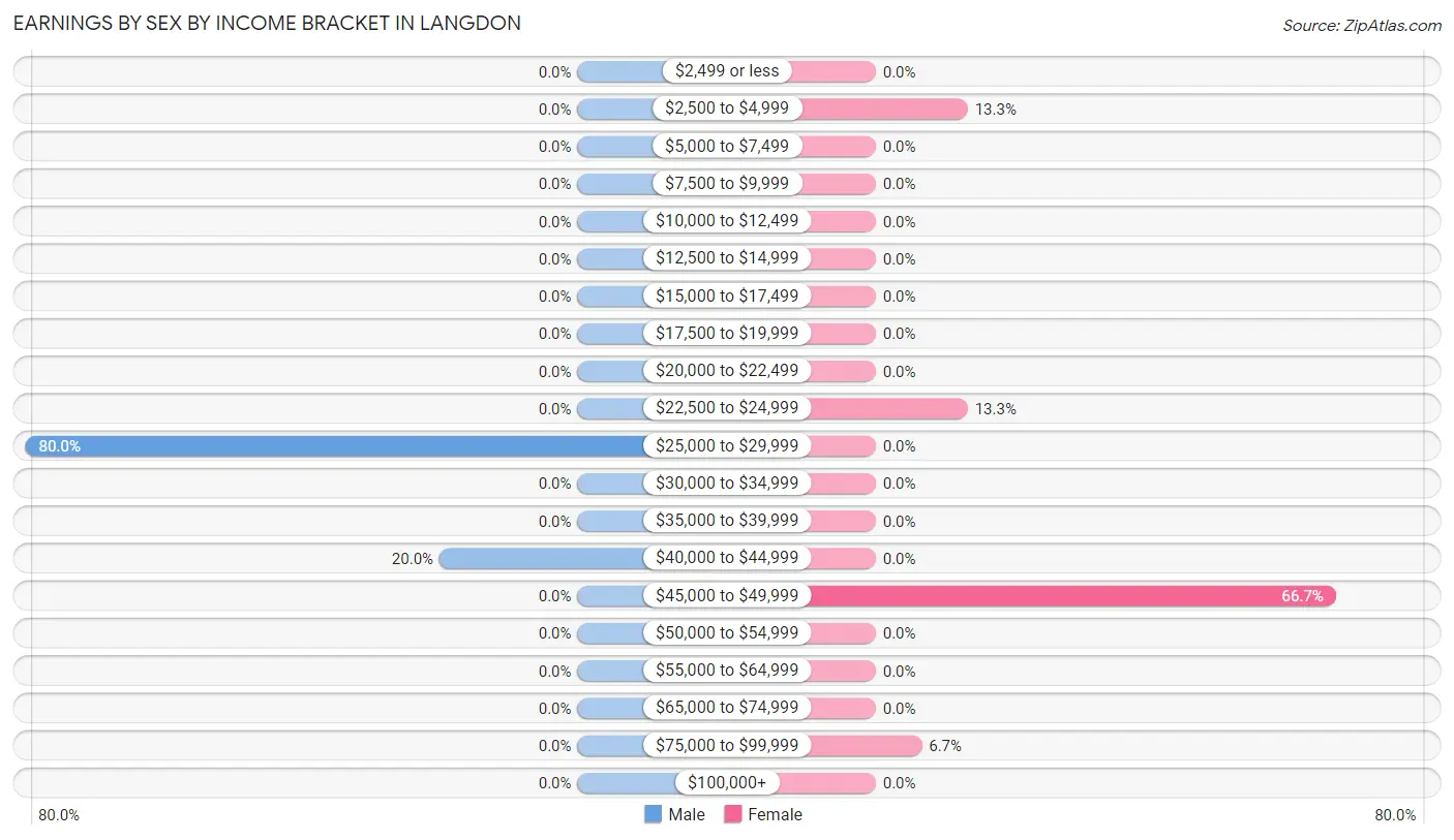 Earnings by Sex by Income Bracket in Langdon