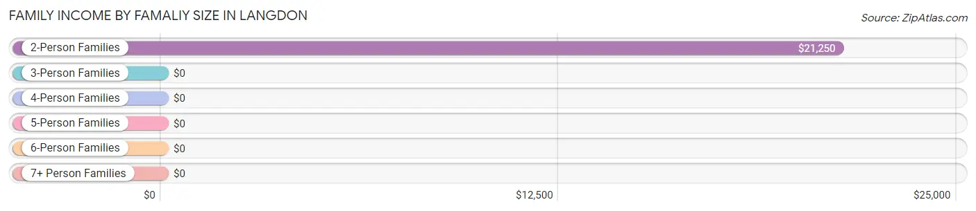 Family Income by Famaliy Size in Langdon