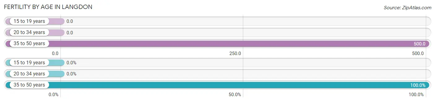 Female Fertility by Age in Langdon