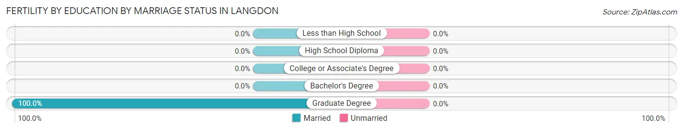 Female Fertility by Education by Marriage Status in Langdon