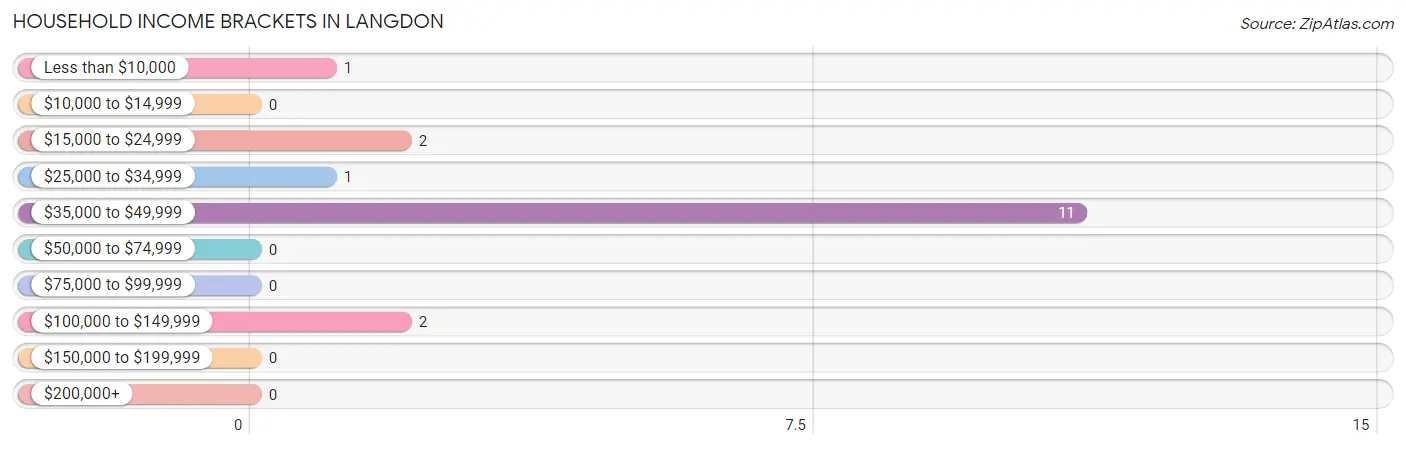 Household Income Brackets in Langdon