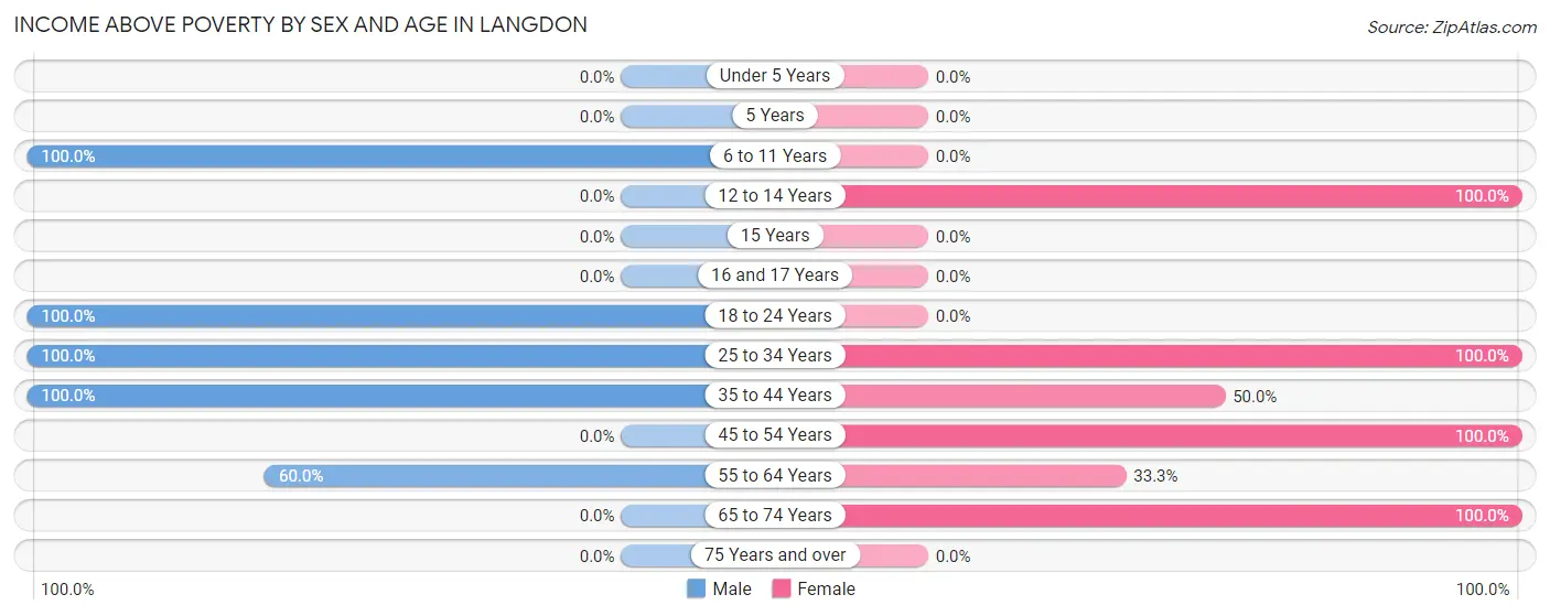 Income Above Poverty by Sex and Age in Langdon