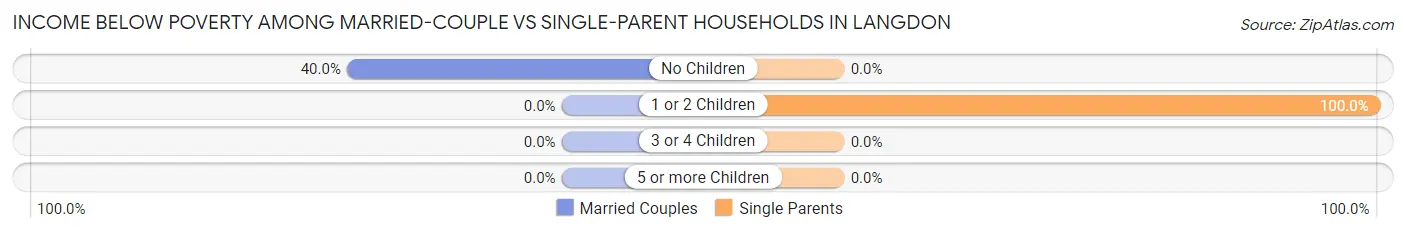 Income Below Poverty Among Married-Couple vs Single-Parent Households in Langdon