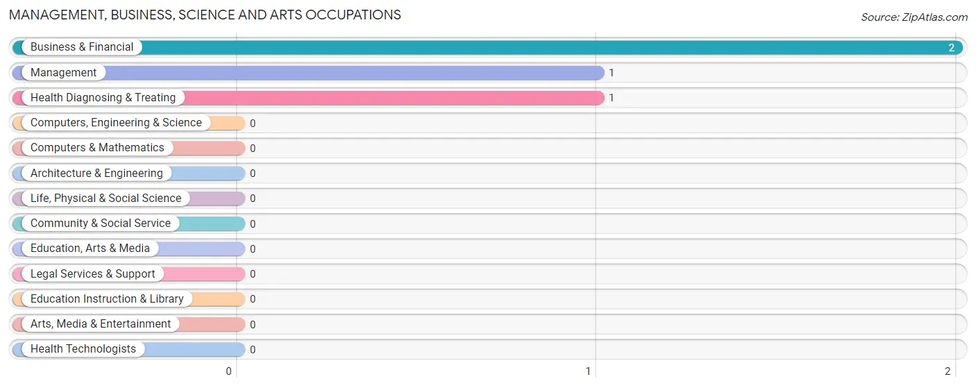 Management, Business, Science and Arts Occupations in Langdon