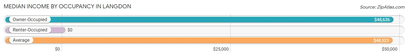 Median Income by Occupancy in Langdon