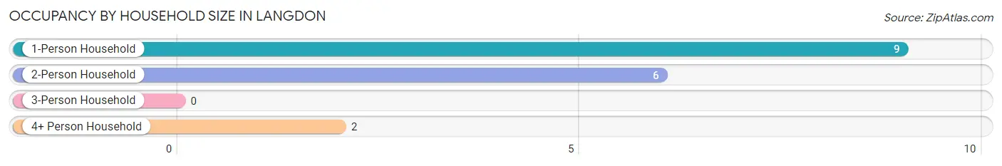 Occupancy by Household Size in Langdon