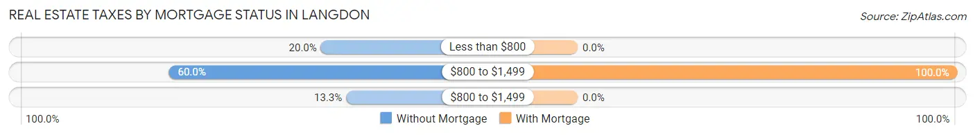 Real Estate Taxes by Mortgage Status in Langdon