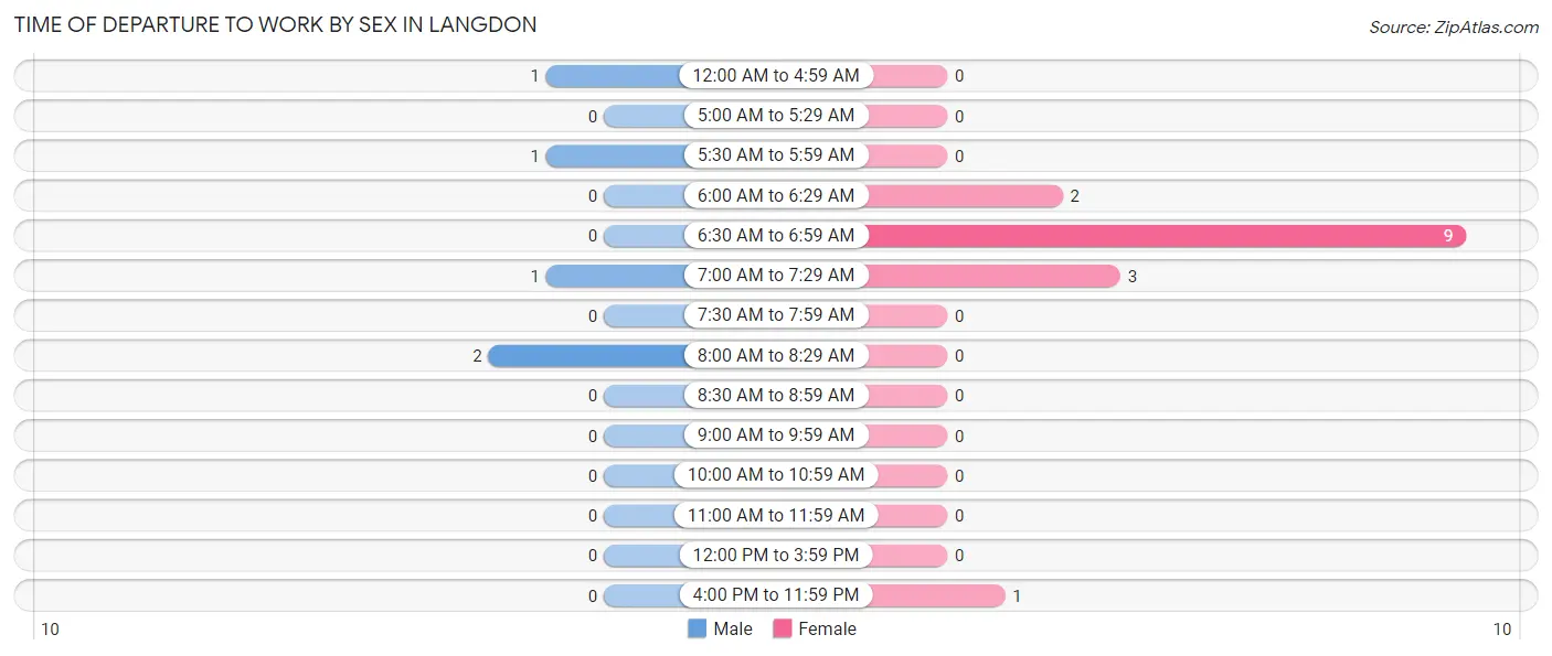 Time of Departure to Work by Sex in Langdon