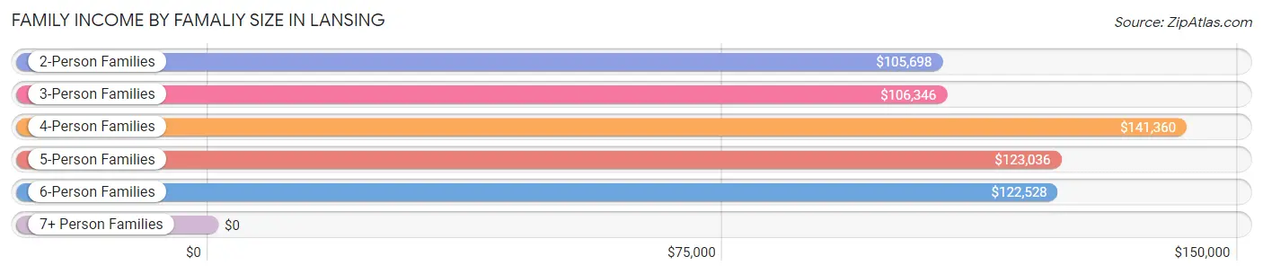 Family Income by Famaliy Size in Lansing
