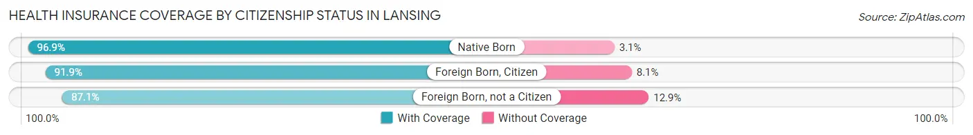 Health Insurance Coverage by Citizenship Status in Lansing