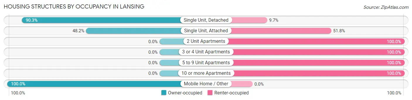 Housing Structures by Occupancy in Lansing