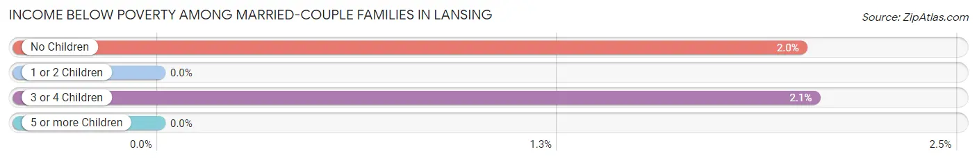 Income Below Poverty Among Married-Couple Families in Lansing