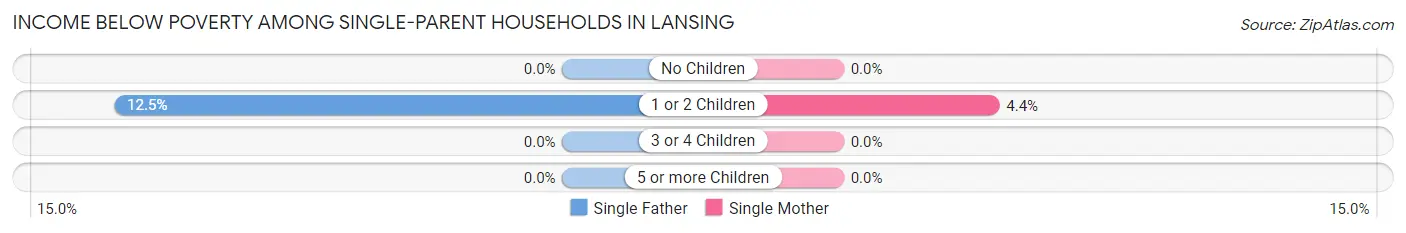 Income Below Poverty Among Single-Parent Households in Lansing