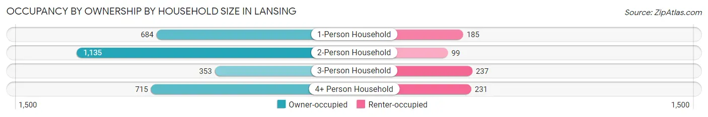 Occupancy by Ownership by Household Size in Lansing