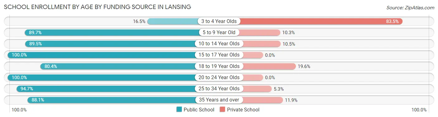 School Enrollment by Age by Funding Source in Lansing