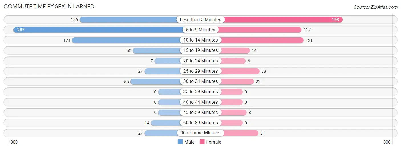 Commute Time by Sex in Larned