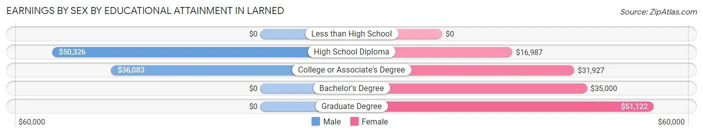 Earnings by Sex by Educational Attainment in Larned
