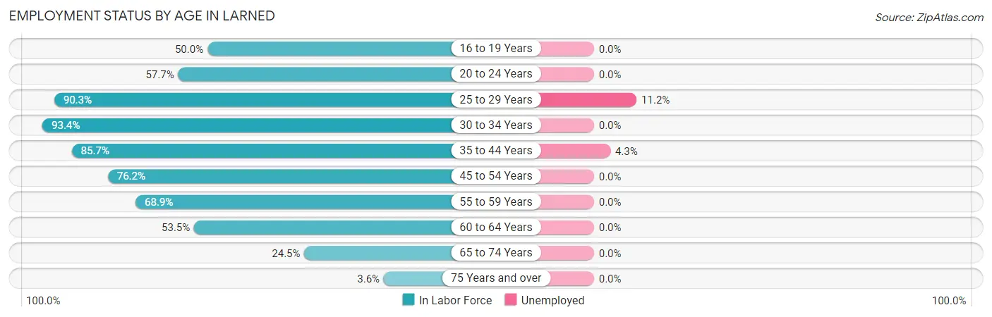 Employment Status by Age in Larned