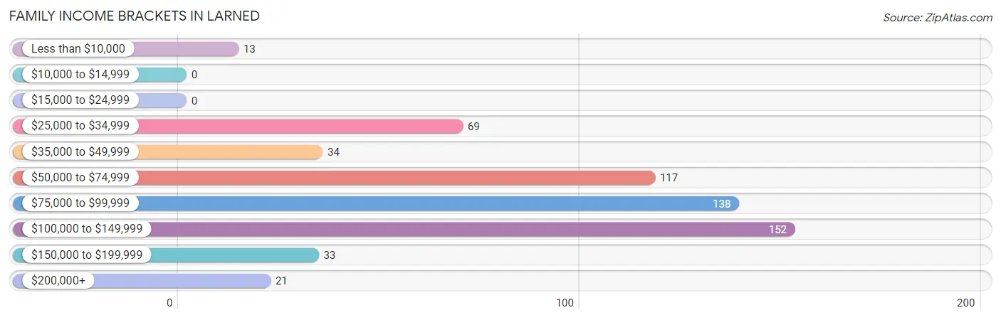 Family Income Brackets in Larned