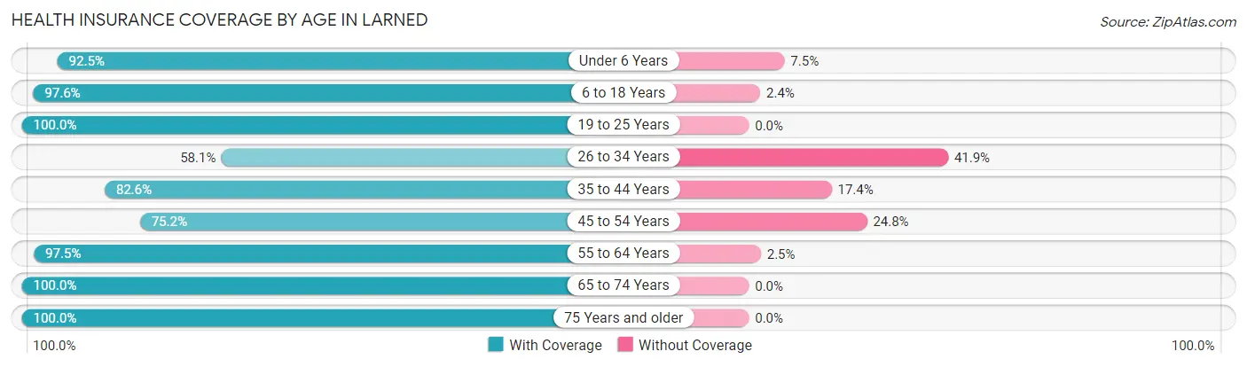 Health Insurance Coverage by Age in Larned