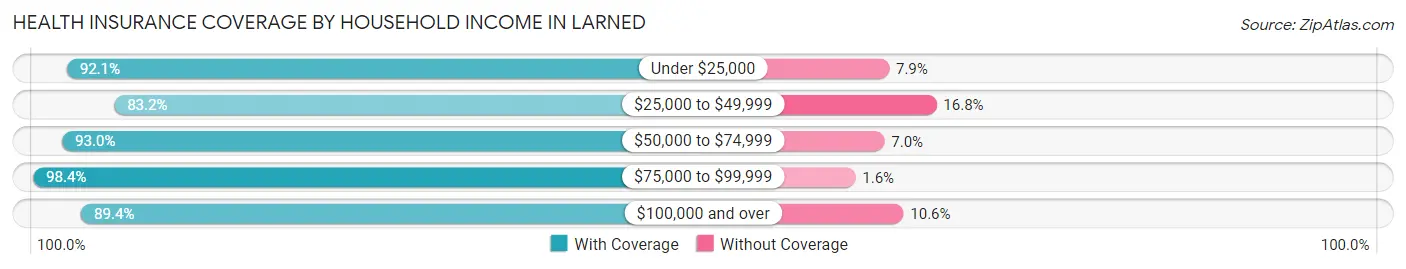 Health Insurance Coverage by Household Income in Larned