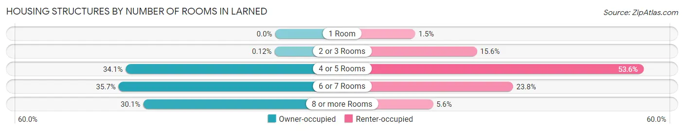 Housing Structures by Number of Rooms in Larned
