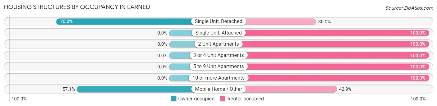 Housing Structures by Occupancy in Larned