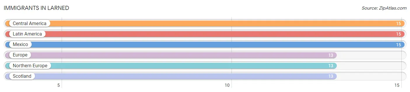 Immigrants in Larned
