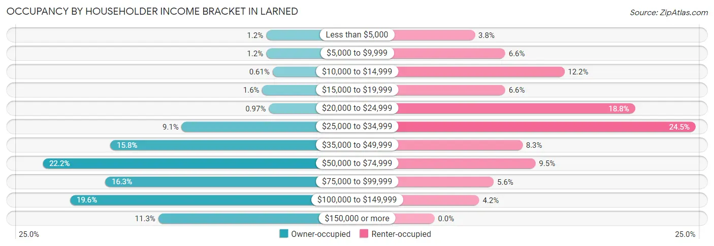 Occupancy by Householder Income Bracket in Larned