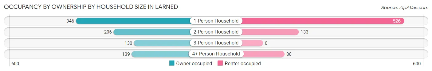 Occupancy by Ownership by Household Size in Larned