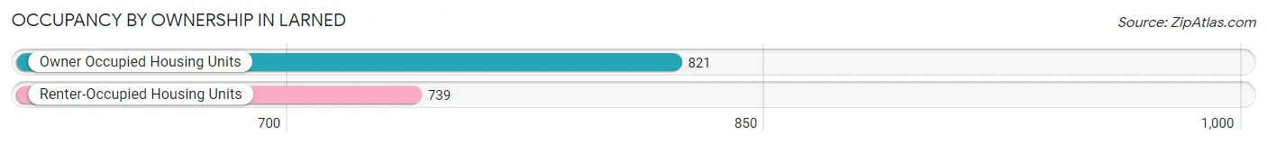 Occupancy by Ownership in Larned